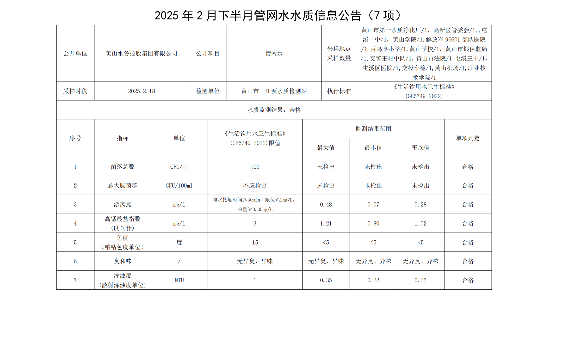 2024年2月下半月管網水水質信息公告(7項)_00.png